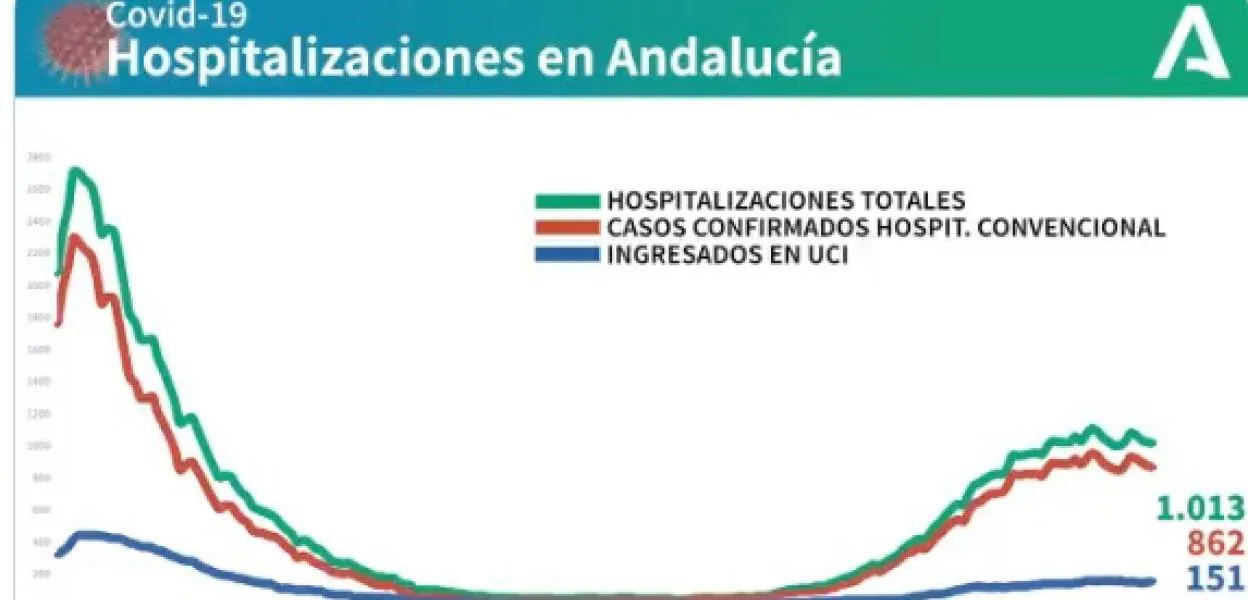 Aumentan En Cinco Los Ingresados Con Covid En Las UCI De Los